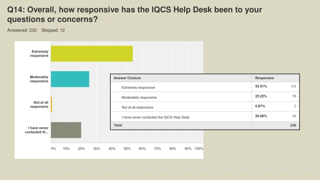 q14 overall how responsive has the iqcs help desk