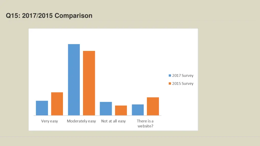 q15 2017 2015 comparison