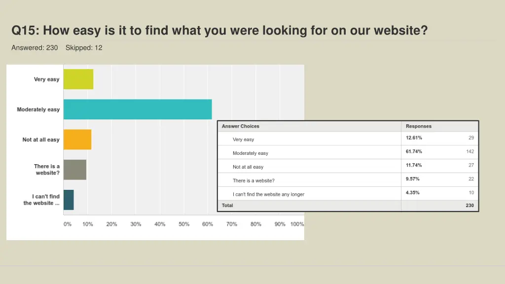 q15 how easy is it to find what you were looking