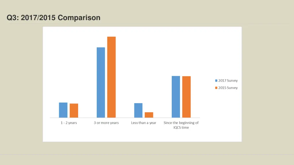 q3 2017 2015 comparison