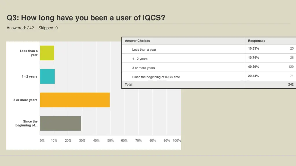q3 how long have you been a user of iqcs