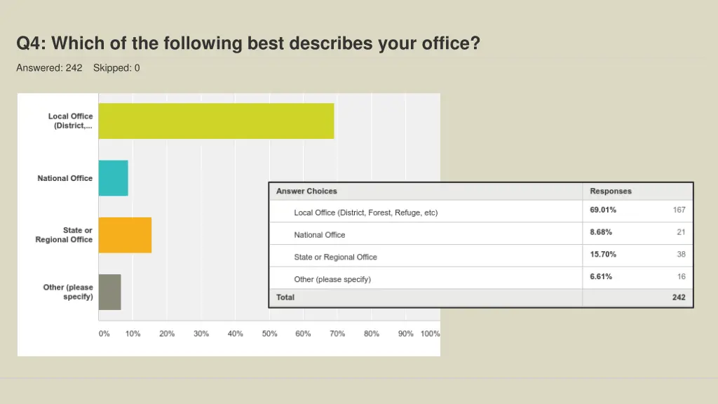 q4 which of the following best describes your