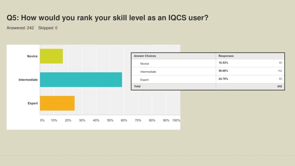 q5 how would you rank your skill level as an iqcs