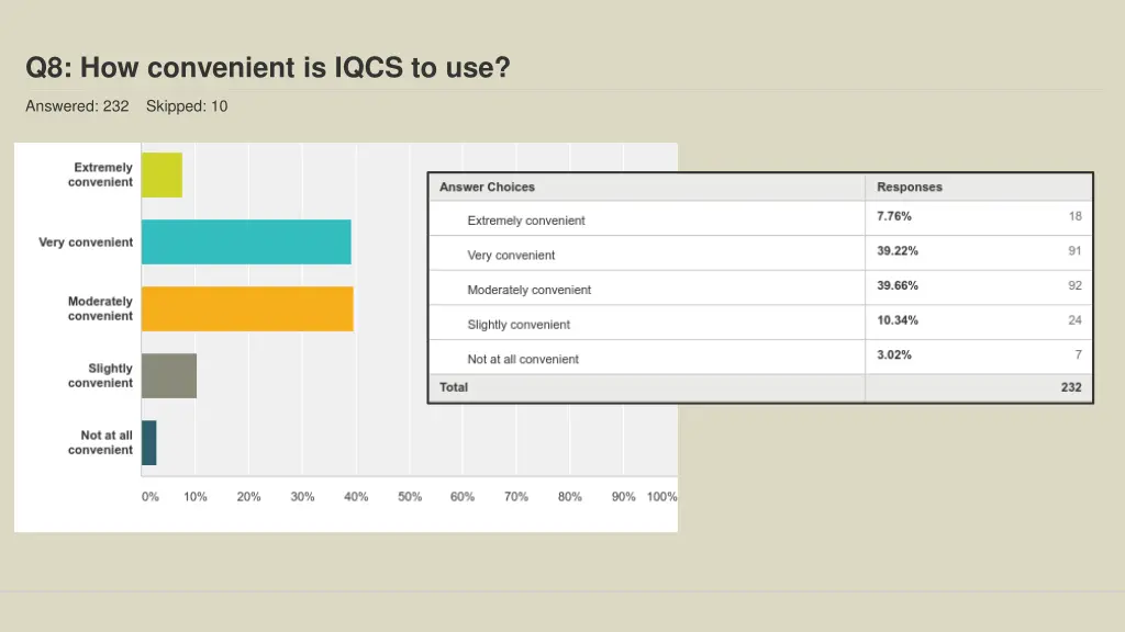 q8 how convenient is iqcs to use