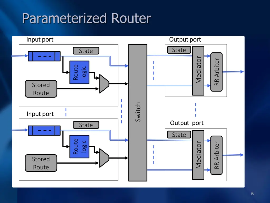 parameterized router