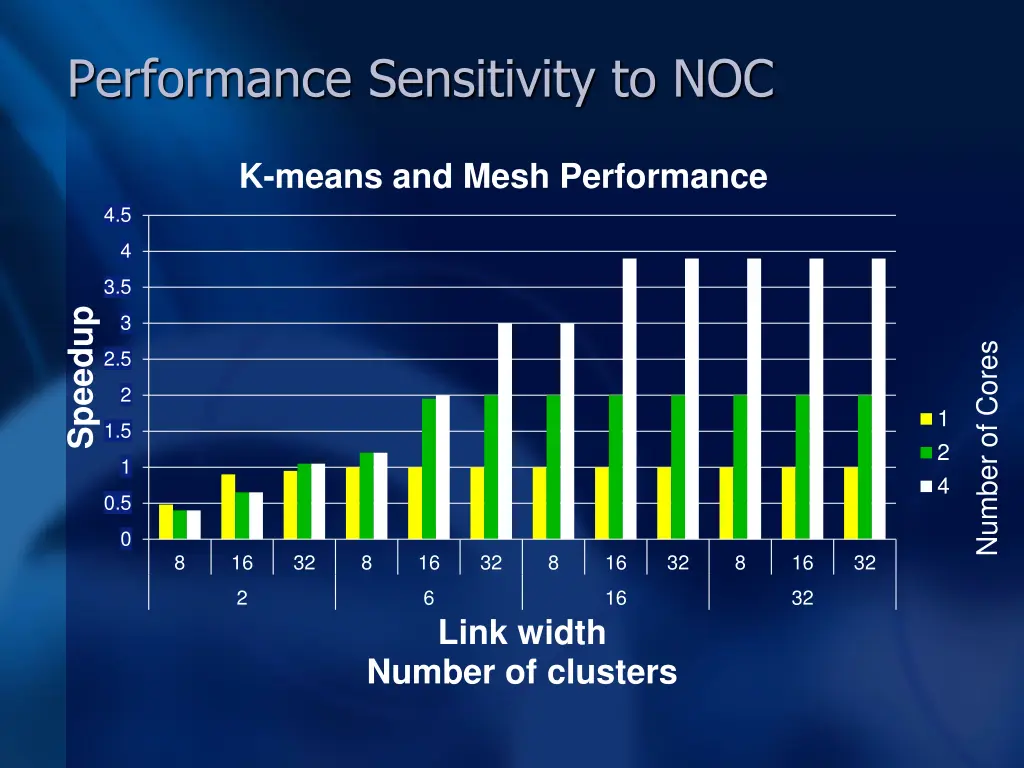performance sensitivity to noc