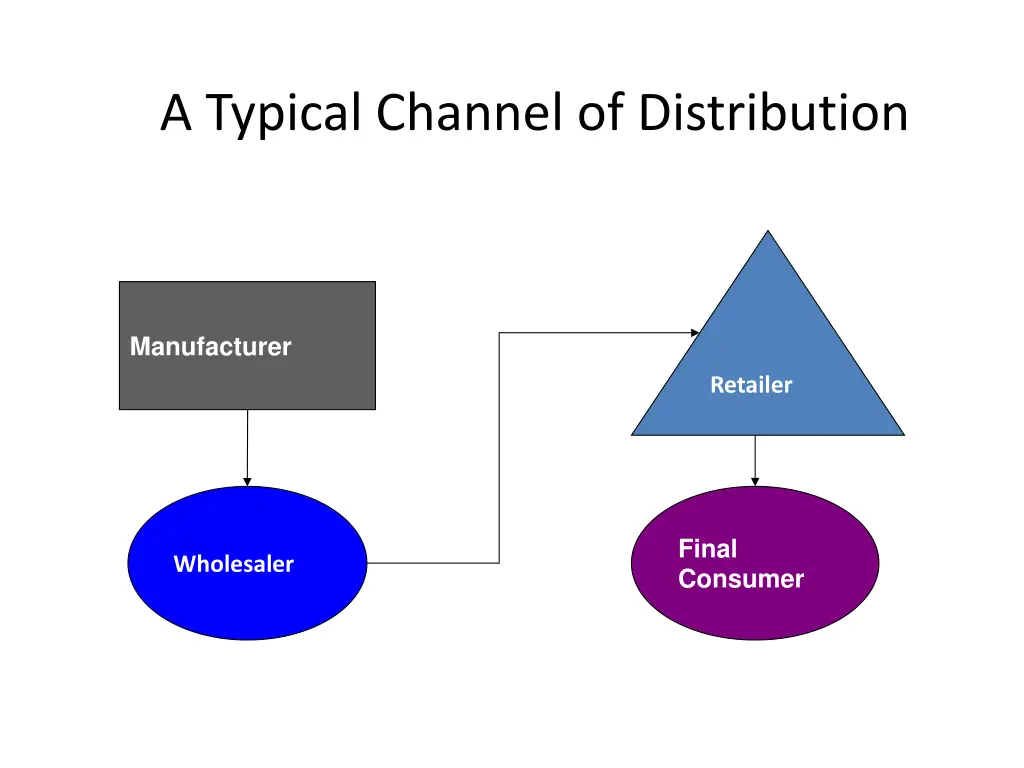 a typical channel of distribution