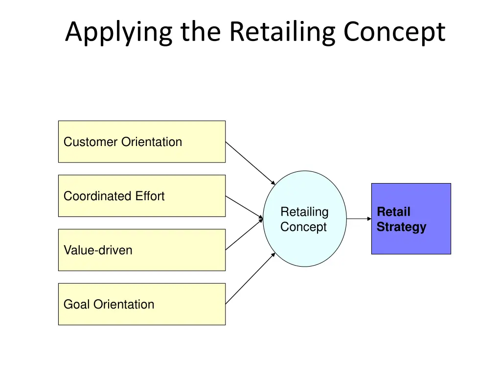 applying the retailing concept