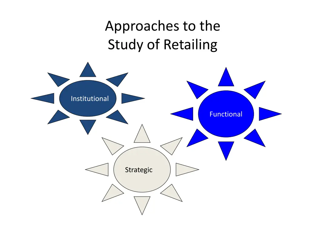 approaches to the study of retailing