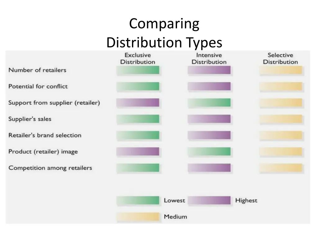 comparing distribution types