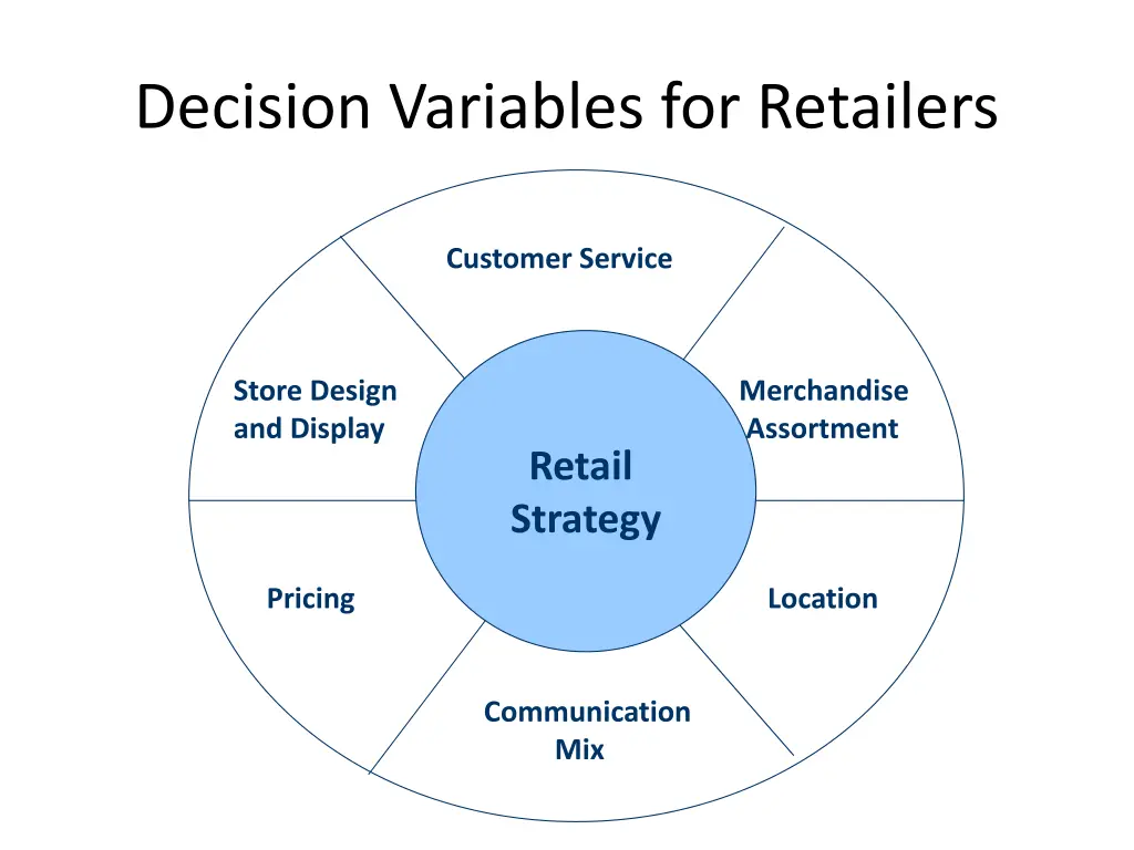 decision variables for retailers
