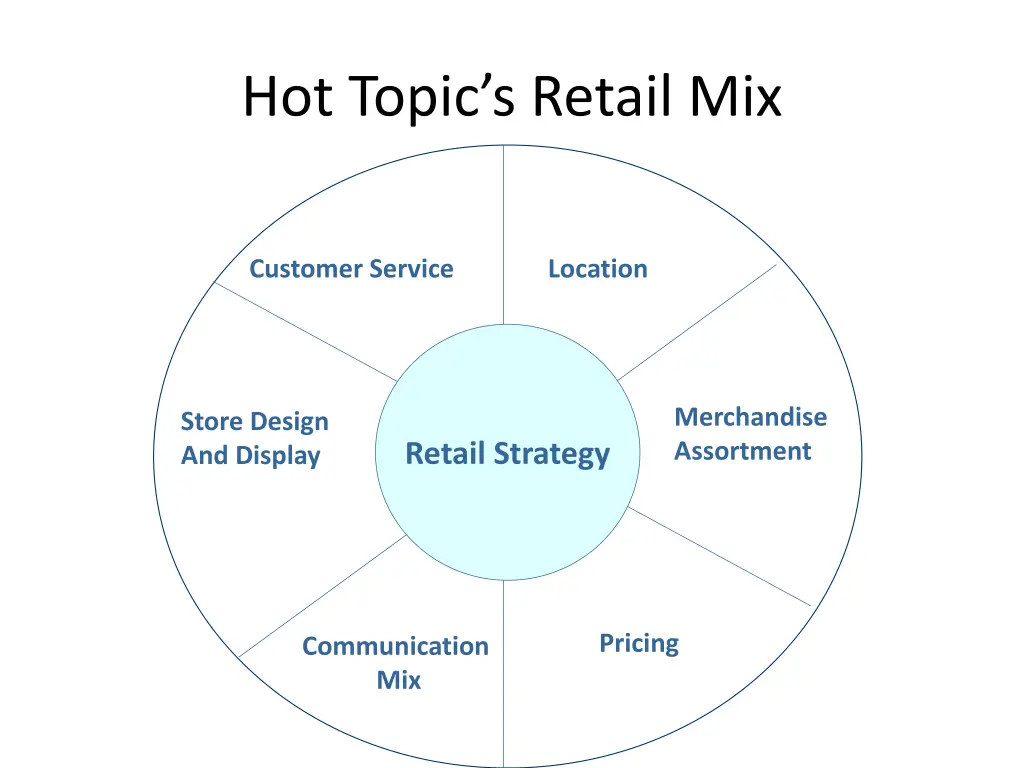 hot topic s retail mix