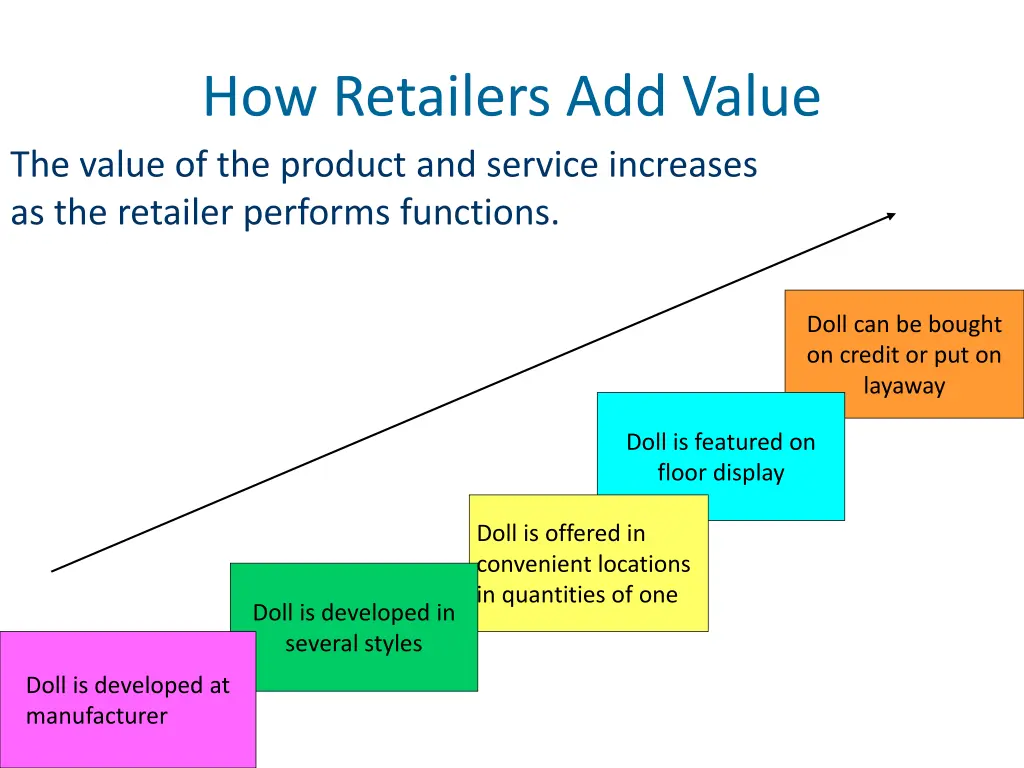 how retailers add value the value of the product