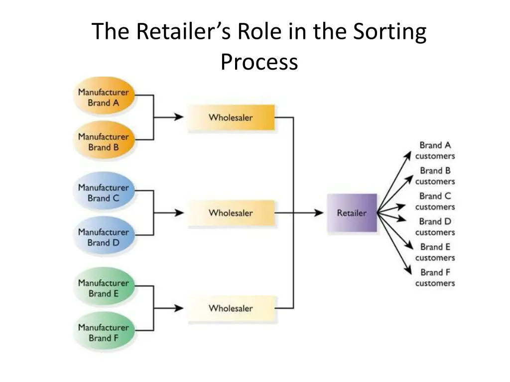 the retailer s role in the sorting process
