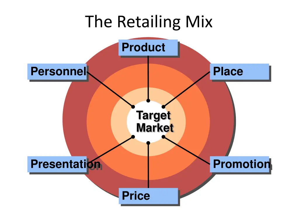 the retailing mix