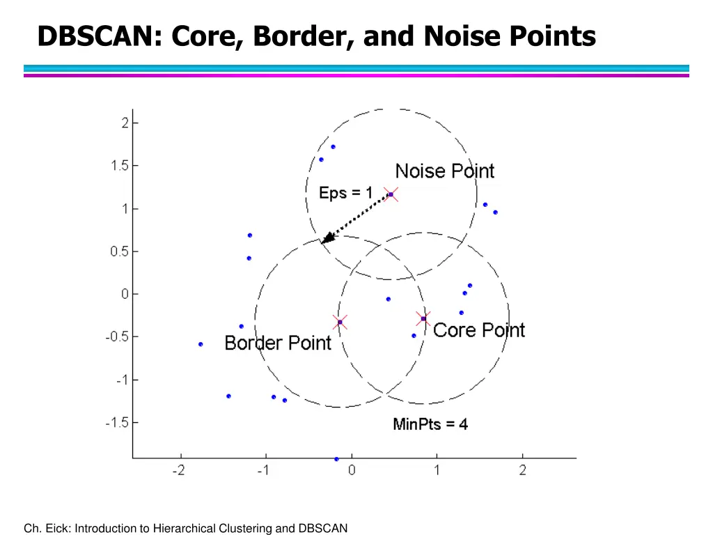 dbscan core border and noise points