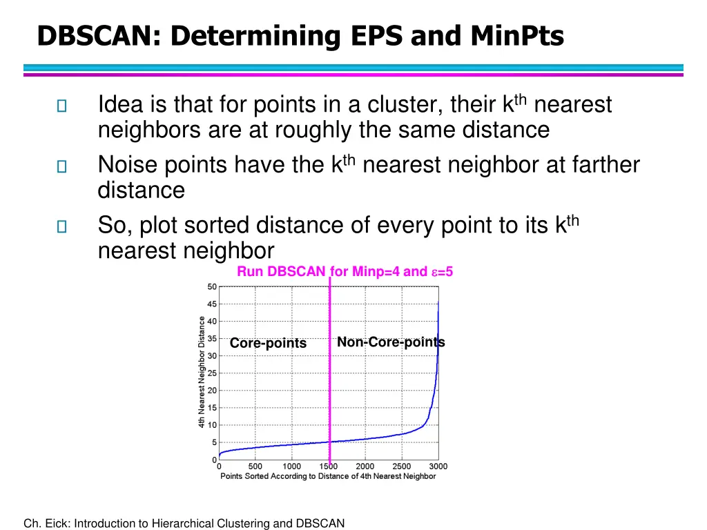 dbscan determining eps and minpts