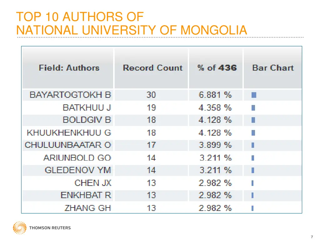 top 10 authors of national university of mongolia
