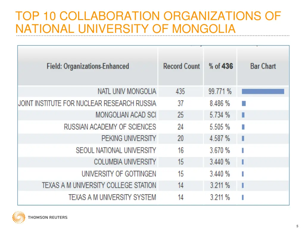 top 10 collaboration organizations of national