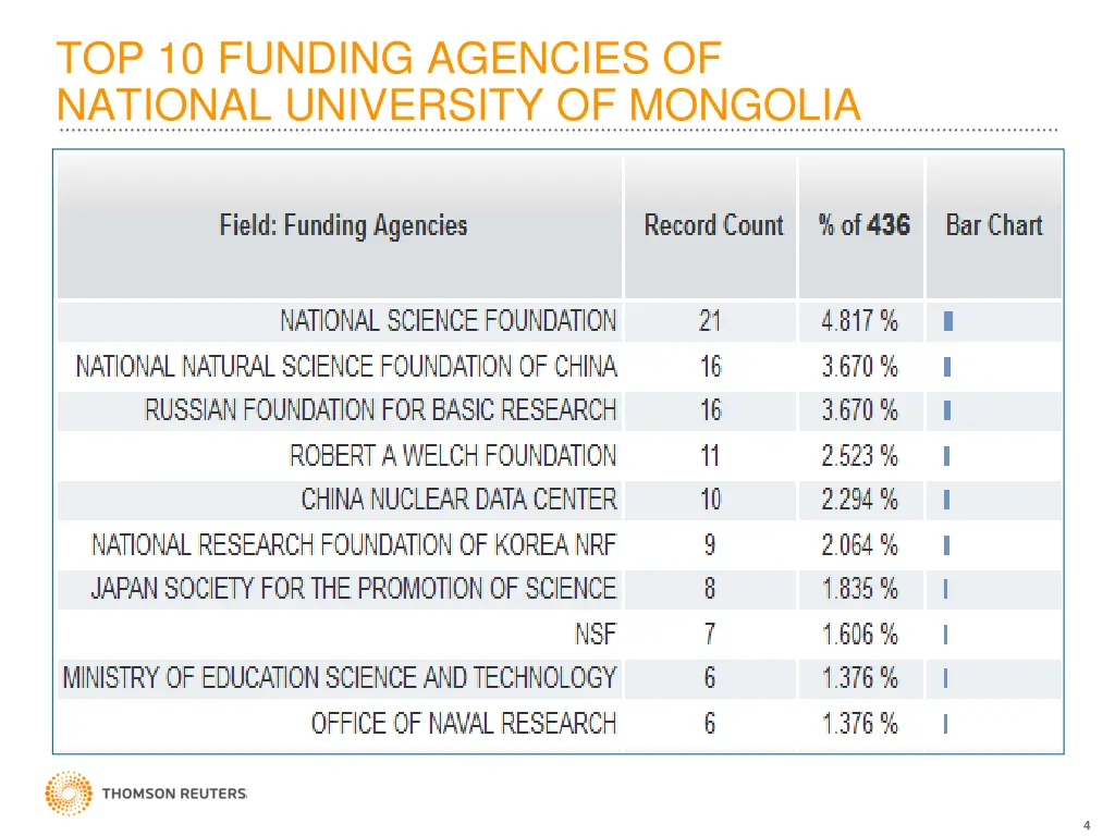 top 10 funding agencies of national university
