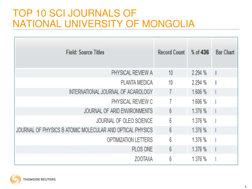 top 10 sci journals of national university