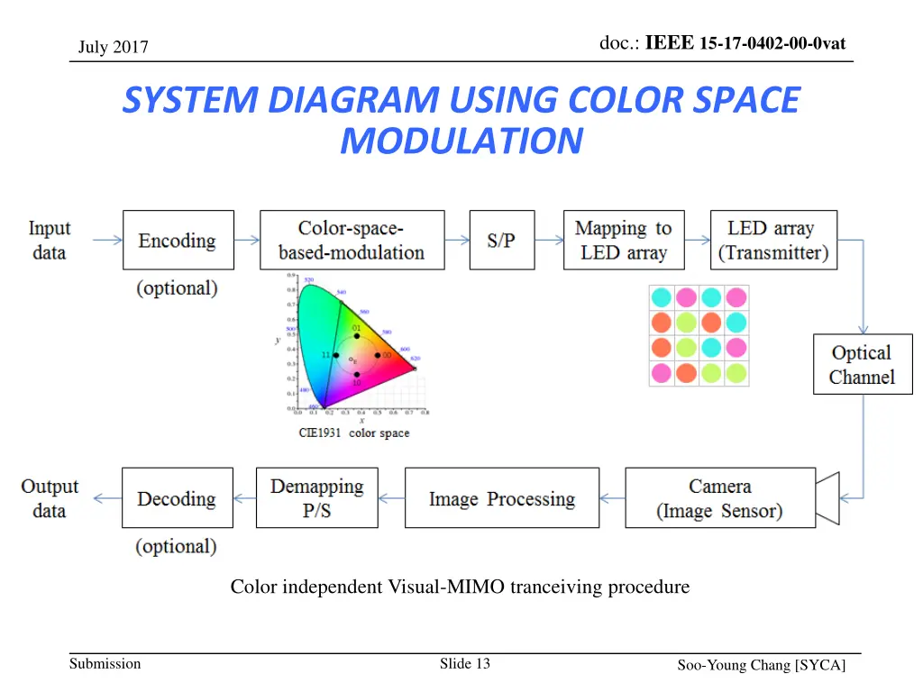 doc ieee 15 17 0402 00 0vat 12