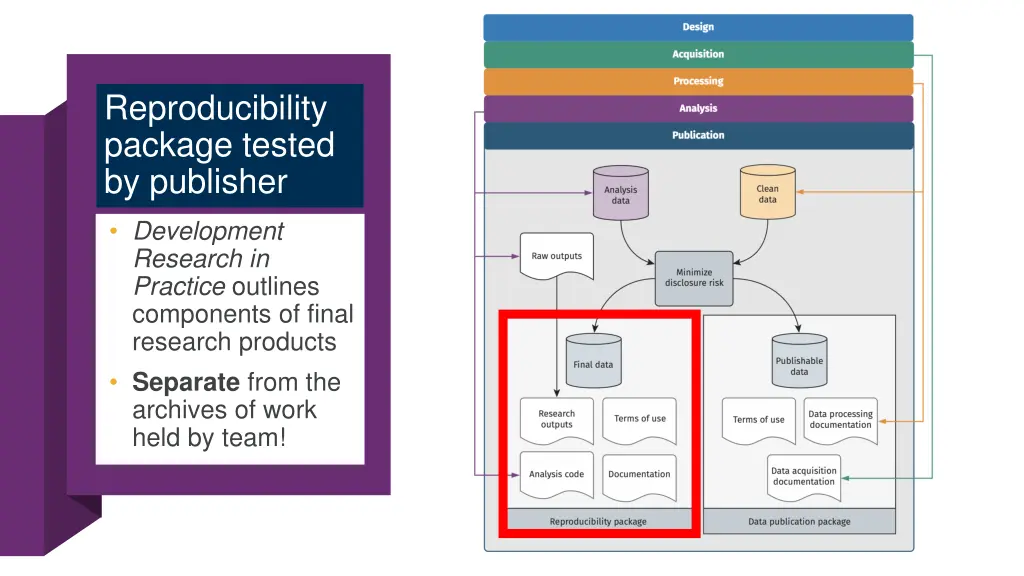 reproducibility package tested by publisher