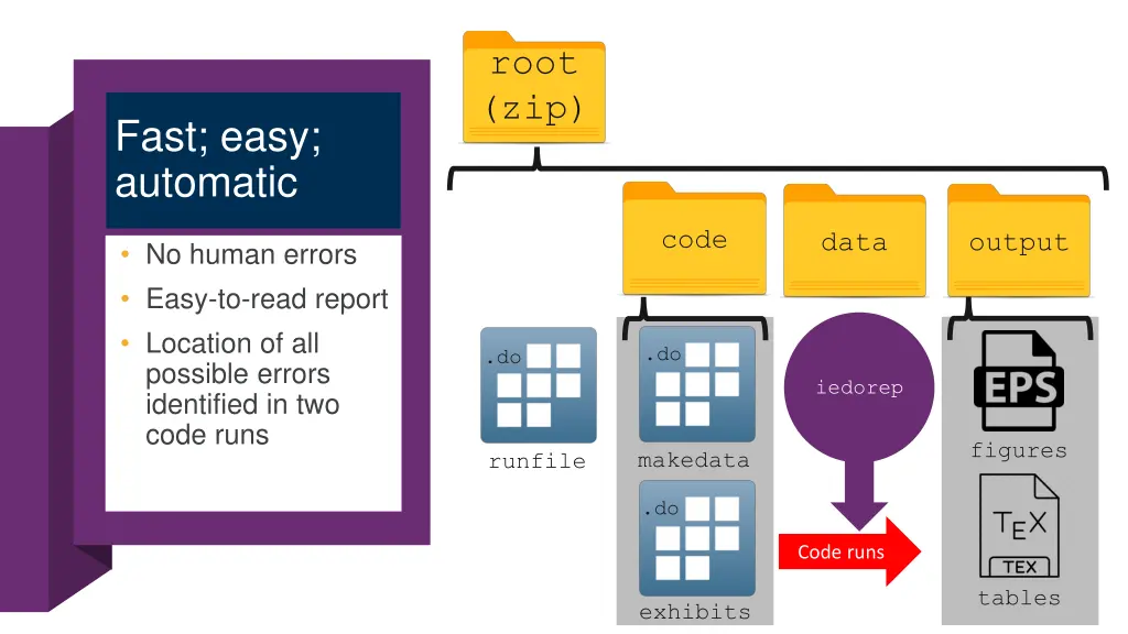 root zip 4