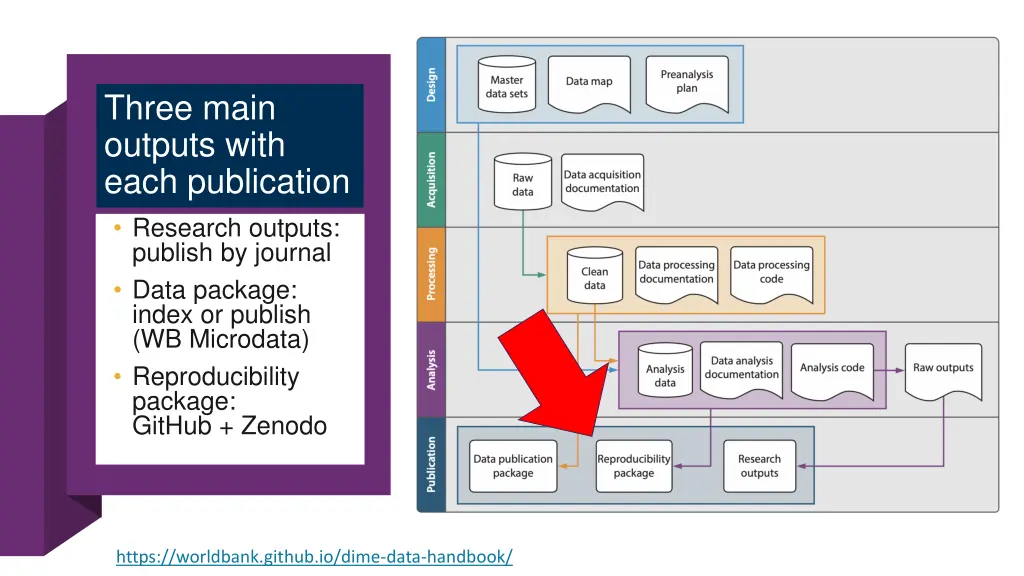 three main outputs with each publication research