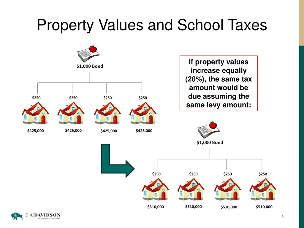 property values and school taxes 1