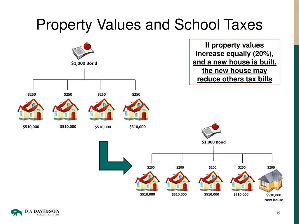 property values and school taxes 2