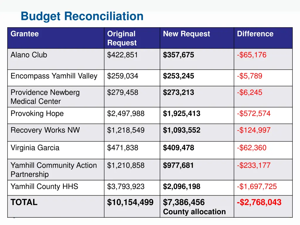 budget reconciliation