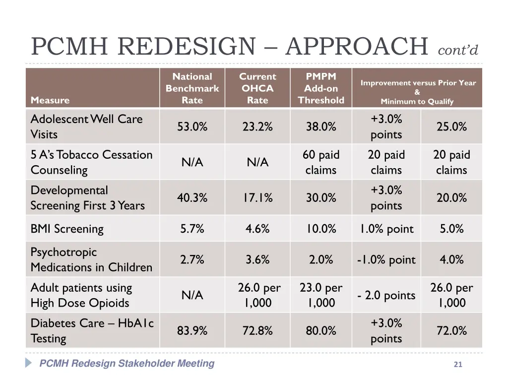 pcmh redesign approach cont d 6
