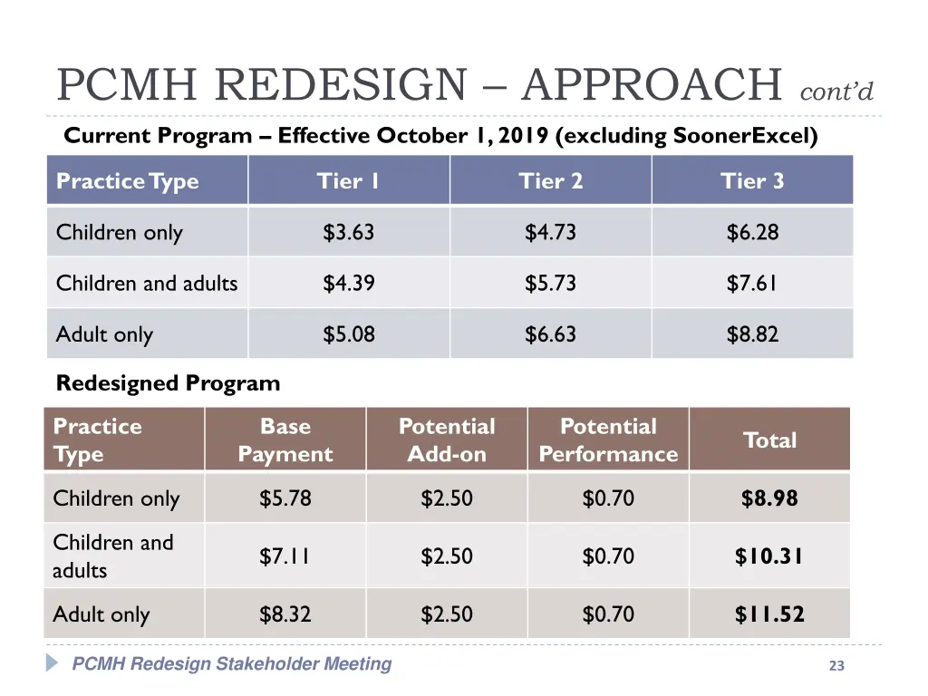 pcmh redesign approach cont d current program