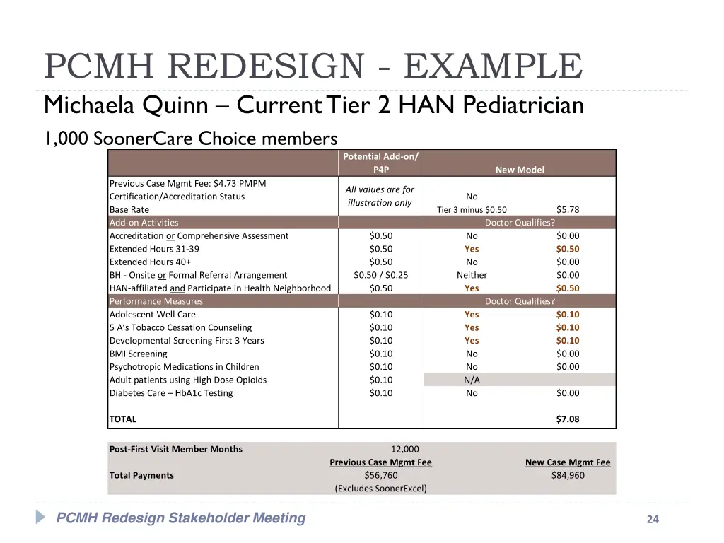 pcmh redesign example michaela quinn current tier