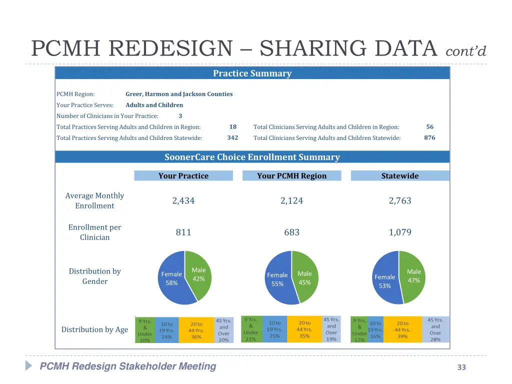 pcmh redesign sharing data cont d 1