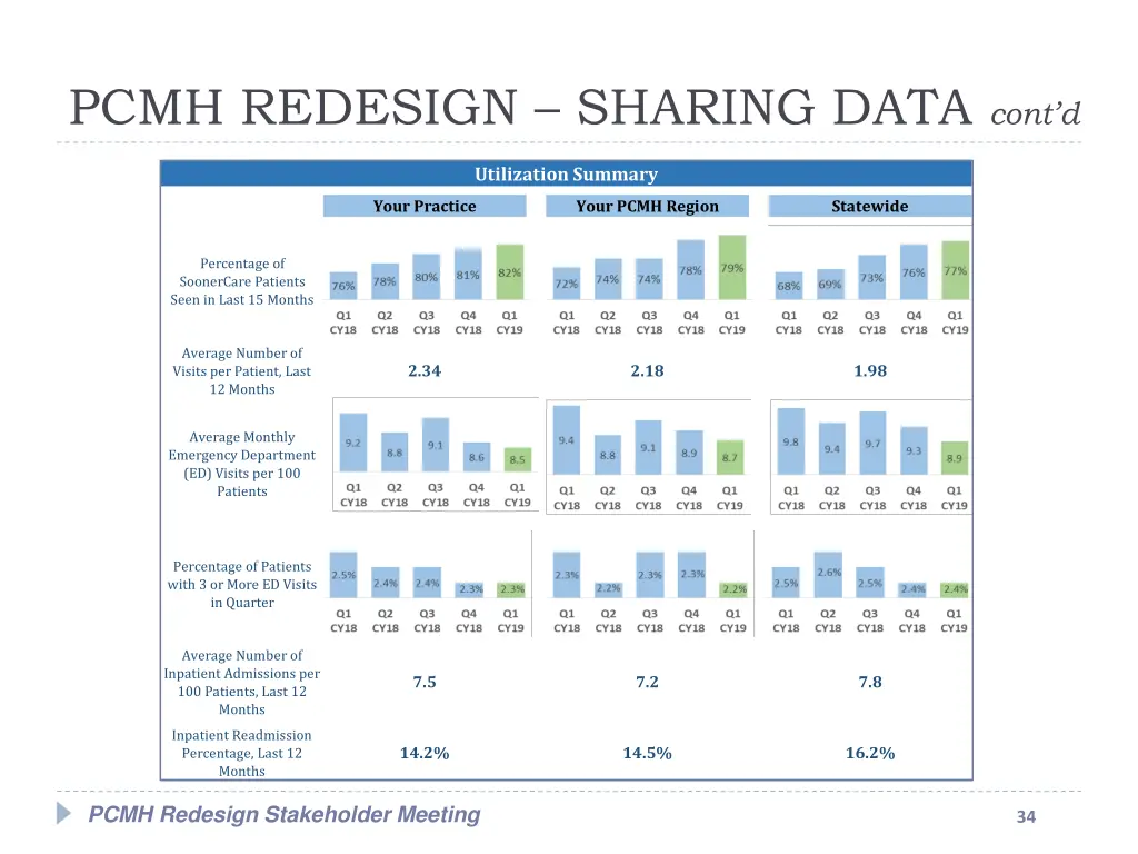 pcmh redesign sharing data cont d 2