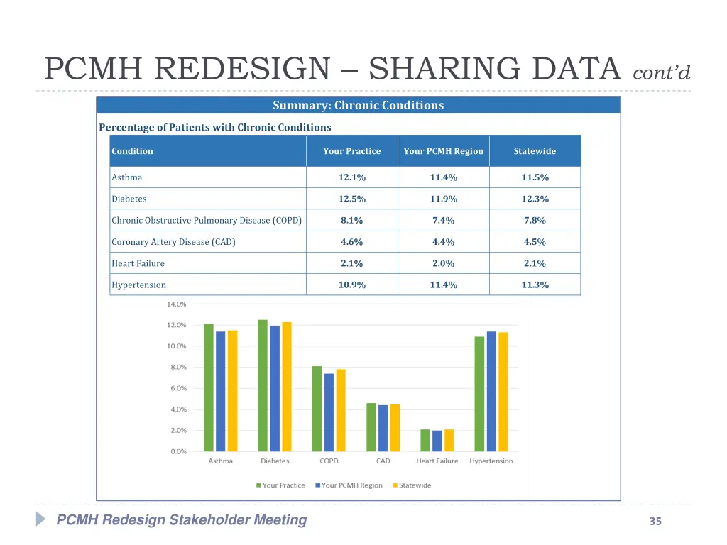pcmh redesign sharing data cont d 3
