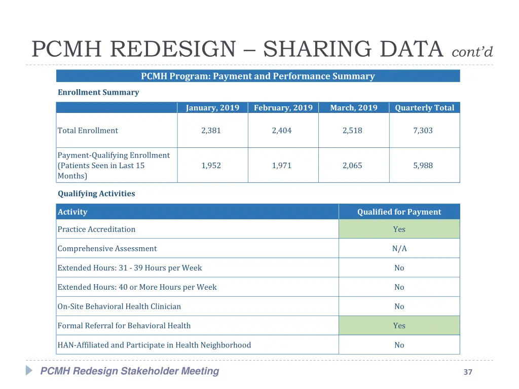 pcmh redesign sharing data cont d 5