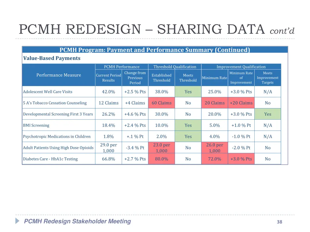 pcmh redesign sharing data cont d 6