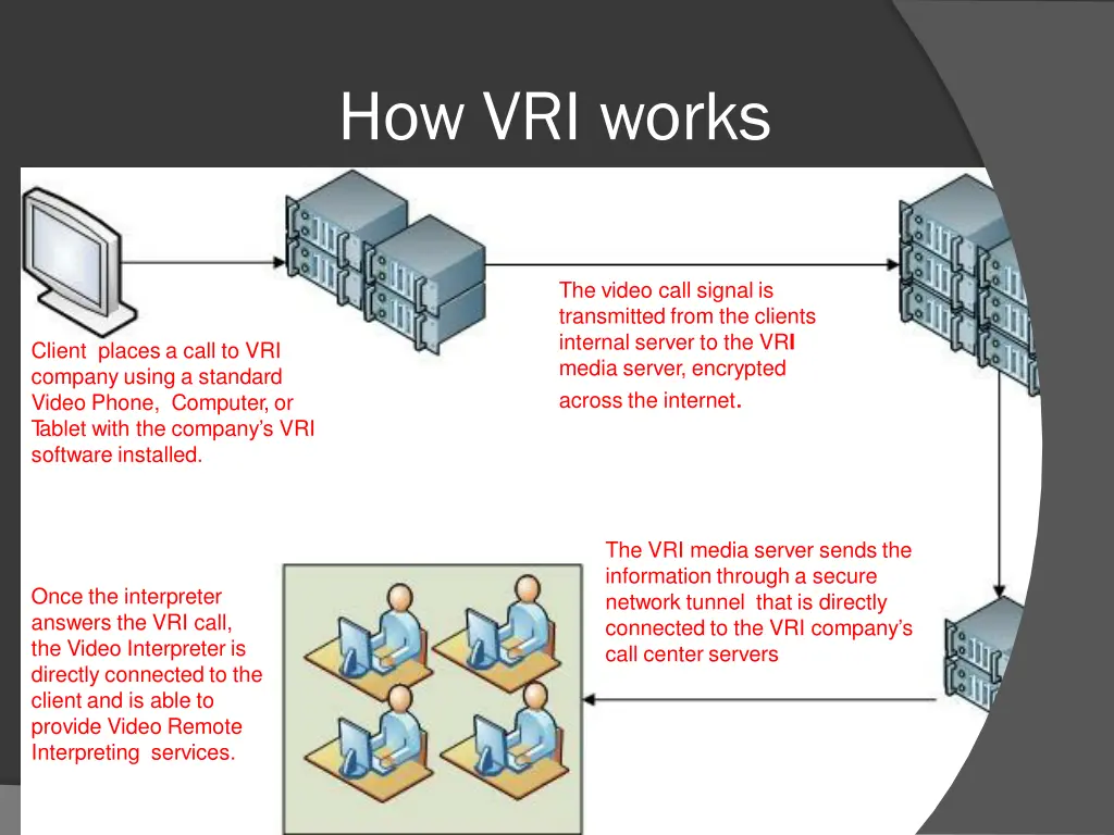 how vri works