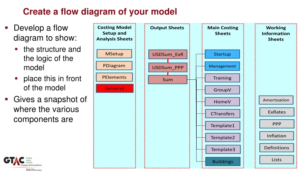 create a flow diagram of your model
