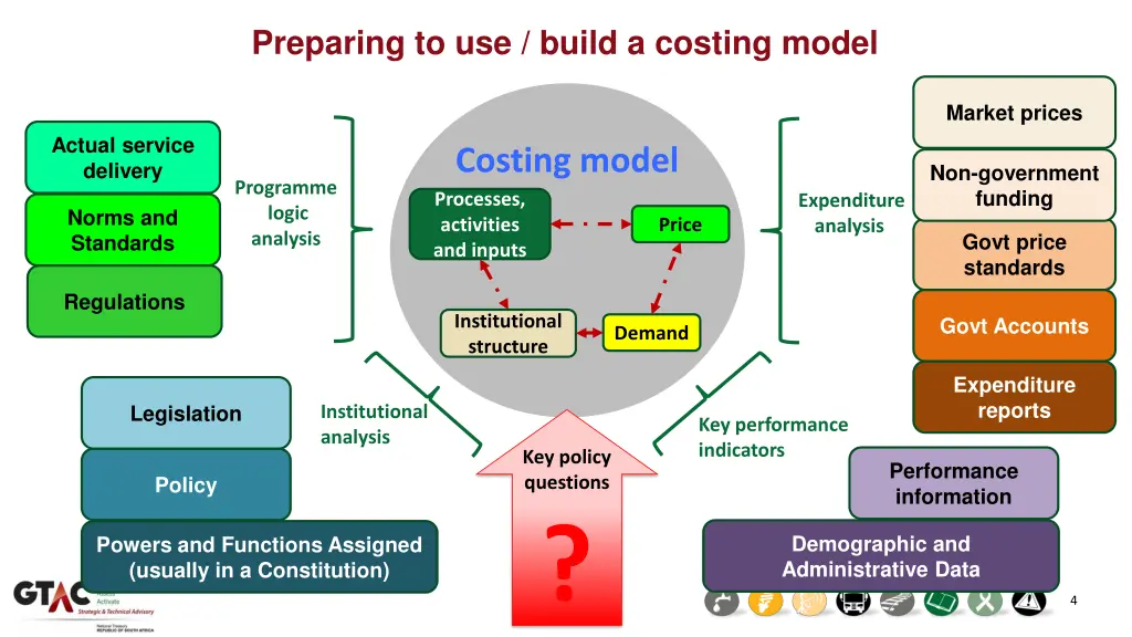 preparing to use build a costing model