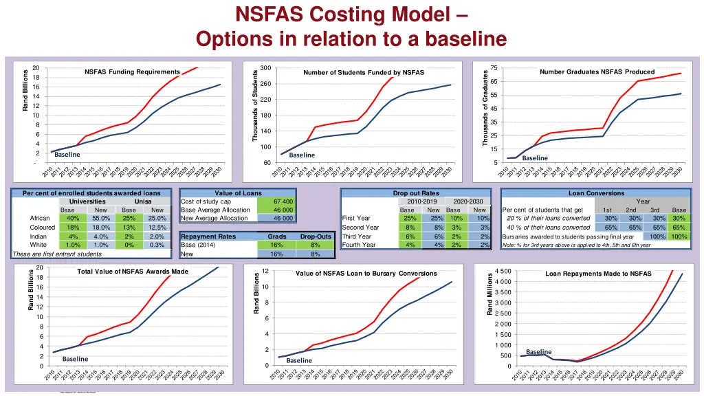 nsfas costing model options in relation