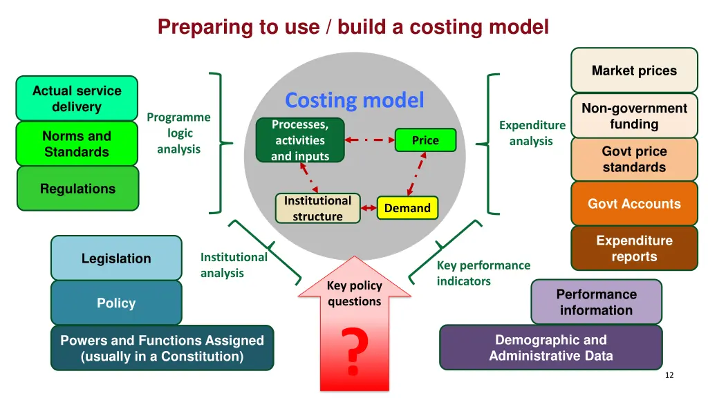 preparing to use build a costing model