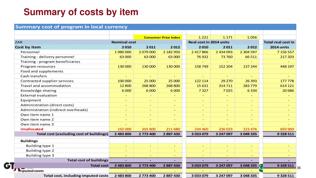 summary of costs by item