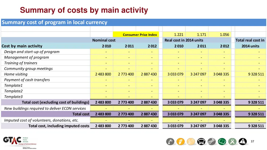 summary of costs by main activity