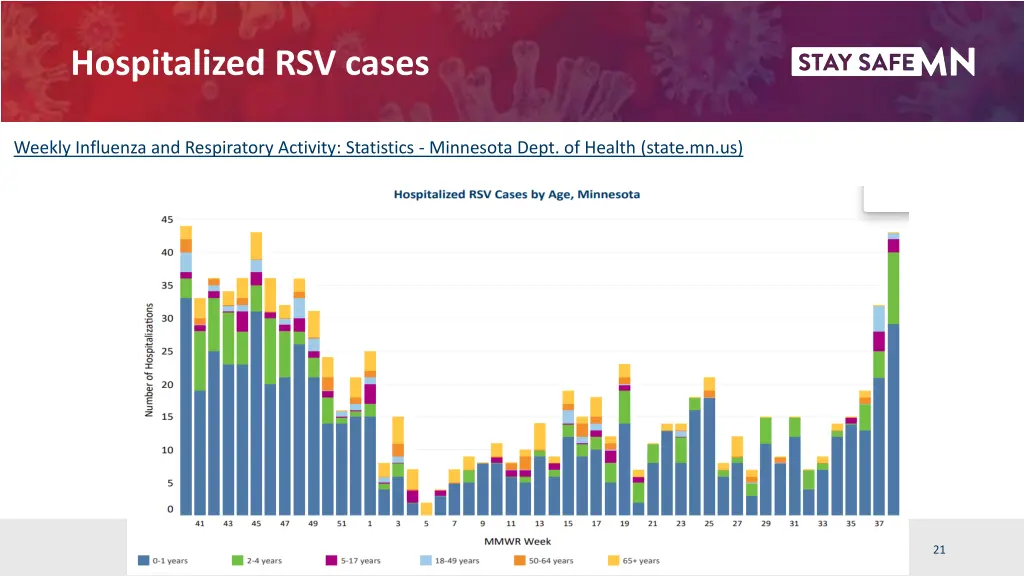 hospitalized rsv cases
