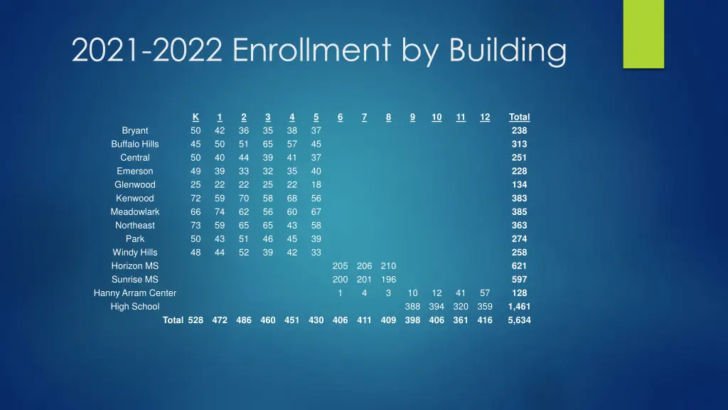 2021 2022 enrollment by building