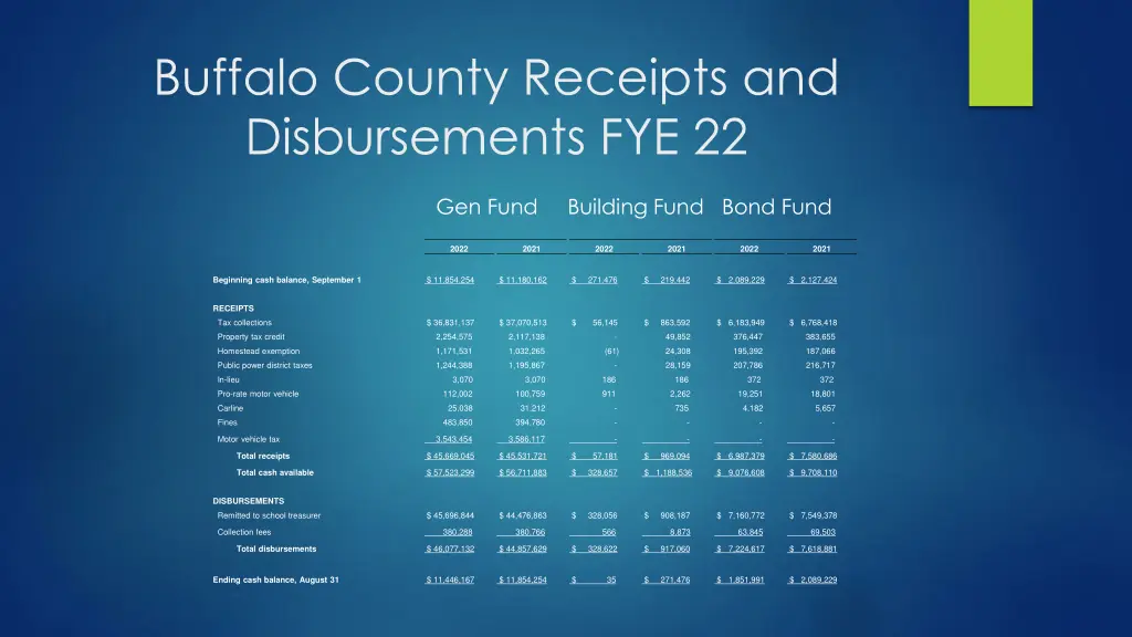buffalo county receipts and disbursements fye 22